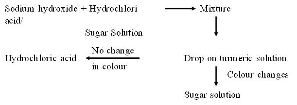 hcl litmus paper