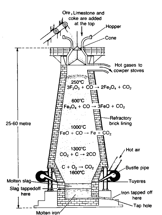 case study of d and f block elements