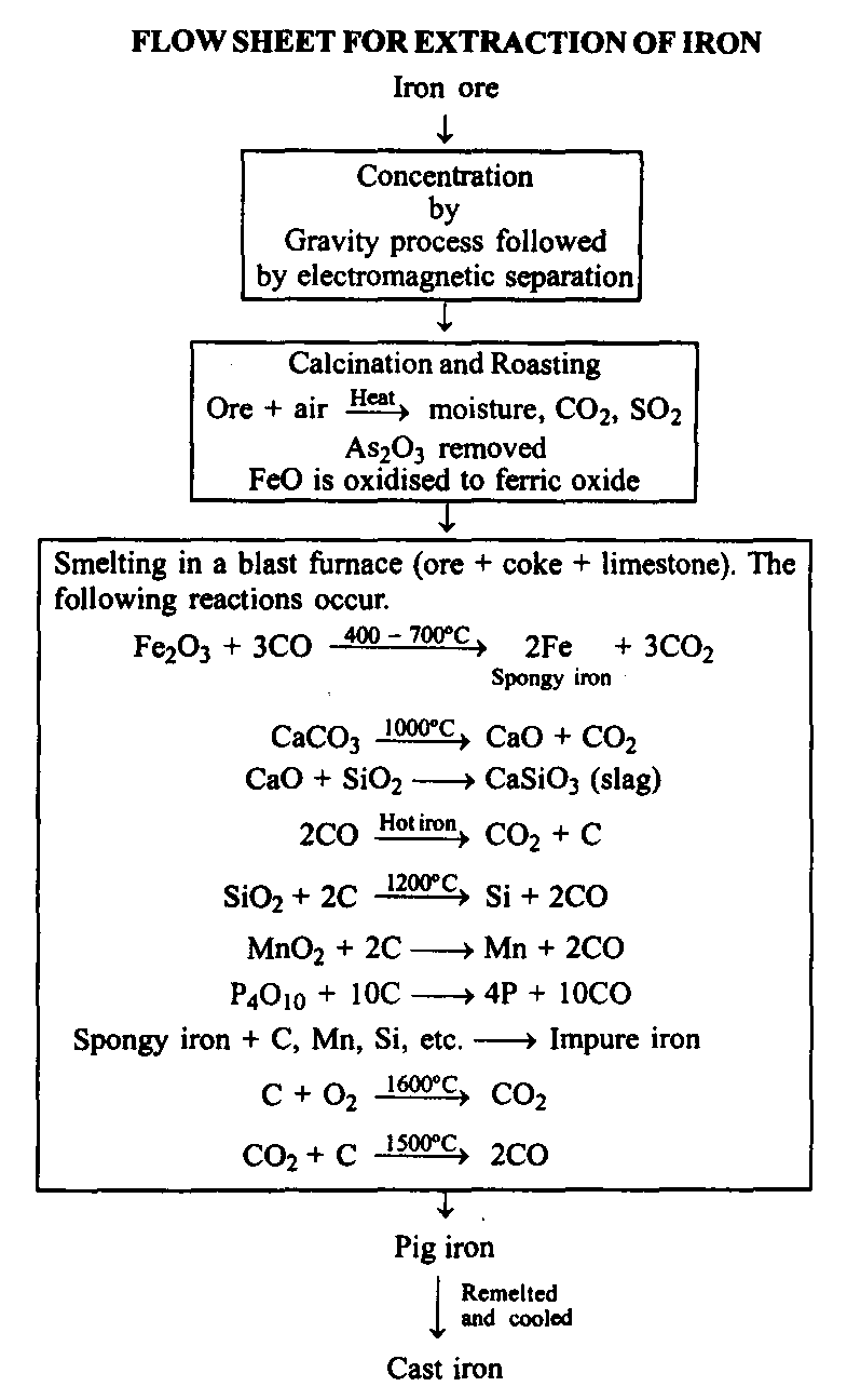 case study of d and f block elements