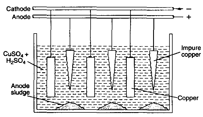 case study of d and f block elements