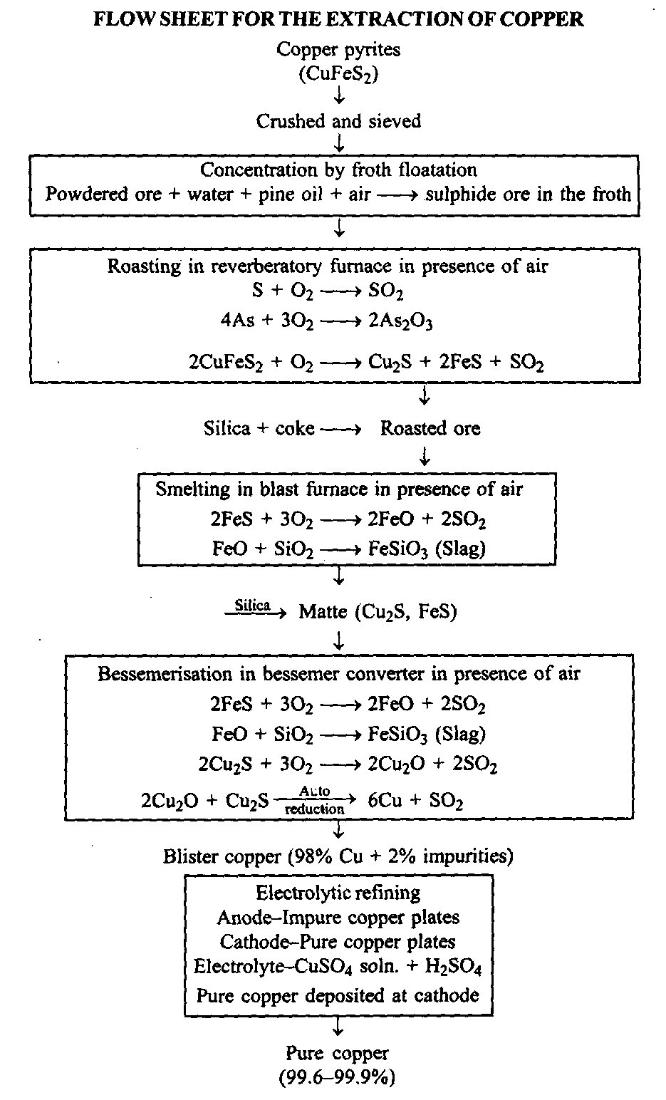 case study of d and f block elements