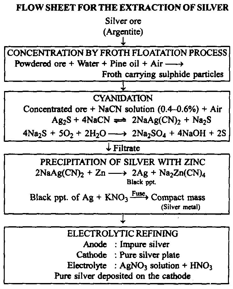 case study of d and f block elements