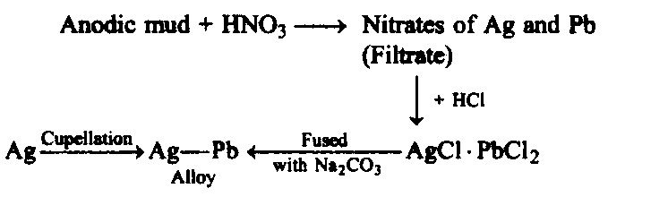 case study of d and f block elements