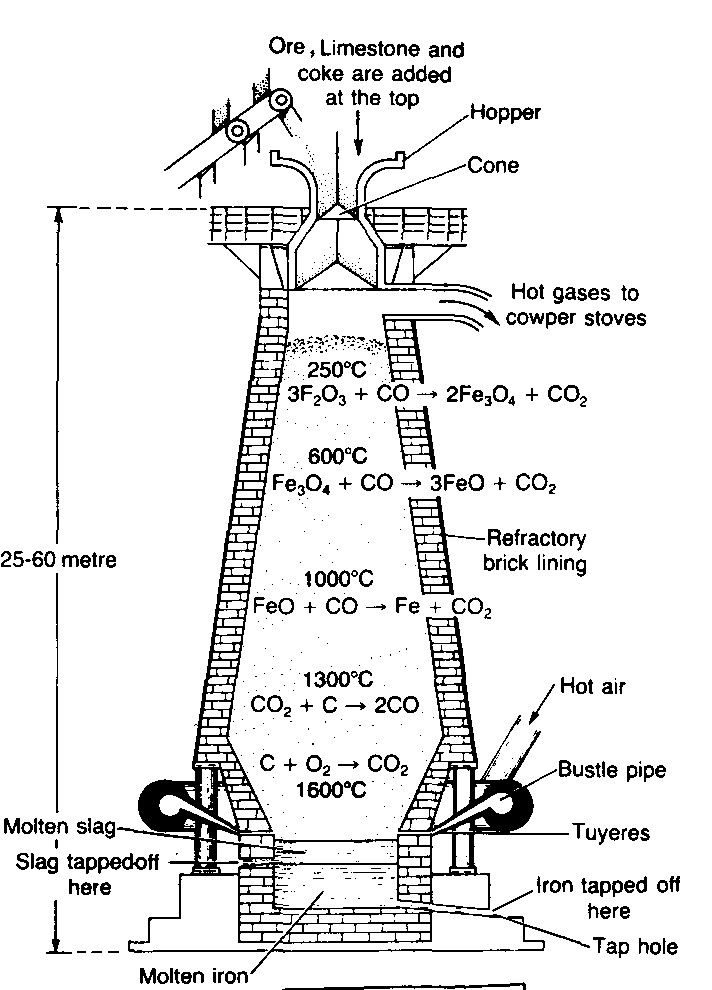 case study of d and f block elements