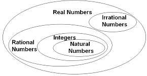 Number System Practically Study Material