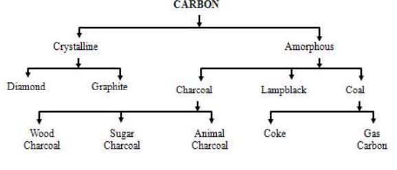 Class 10] What is Coal and petroleum? - Carbon & it's compound