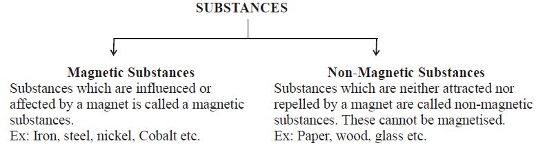 Magnetic substances deals