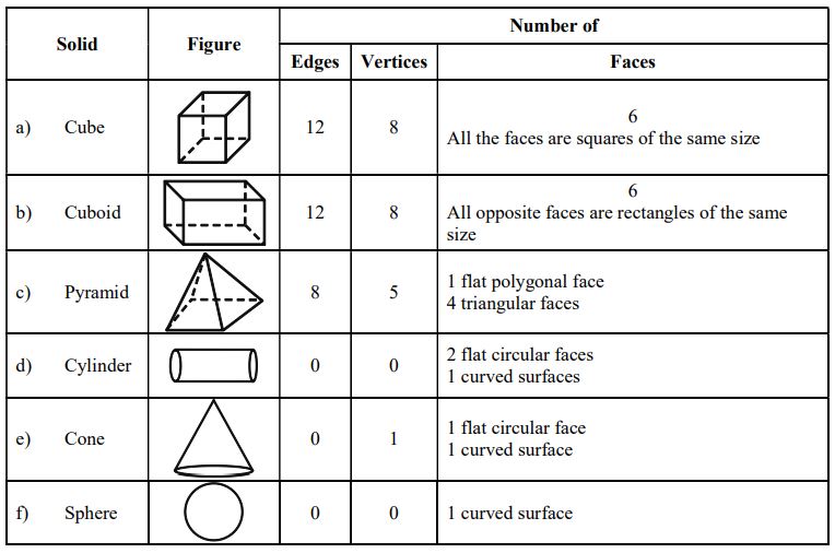 Which shape has 0 faces?